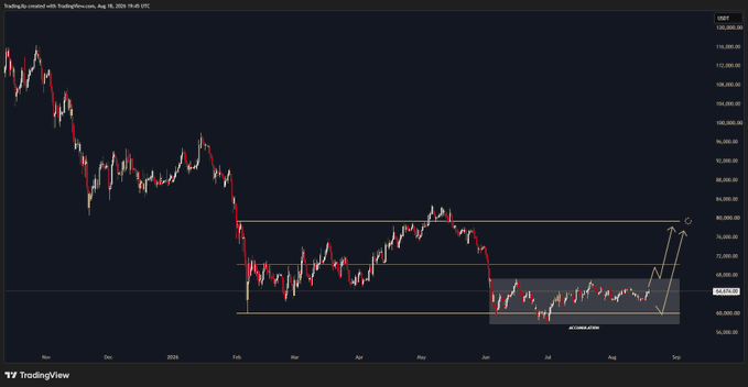 A TradingView chart of GBPJPY showing a sideways accumulation range between approximately 67,000 and 76,000, with the recent price action (around 65,000) marked as being in the discount zone of the range, accompanied by an arrow pointing upward toward the upper boundary near 80,000.