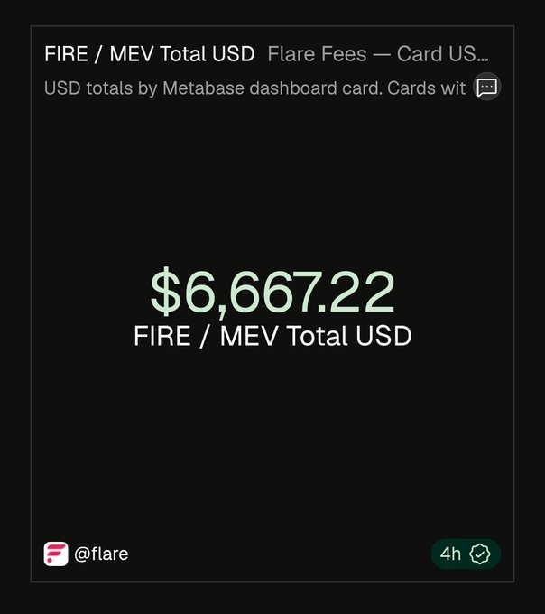 A Metabase dashboard card from @flare displays a "FIRE / MEV Total USD" figure of $6,667.22, representing the protocol's first-ever earnings report covering FXRP and FLR assets.