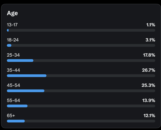 Age distribution chart with blue progress bars: 13-17 (1.1%), 18-24 (3.1%), 25-34 (17.8%), 35-44 (26.7%), 45-54 (25.3%), 55-64 (13.9%), 65+ (12.1%).