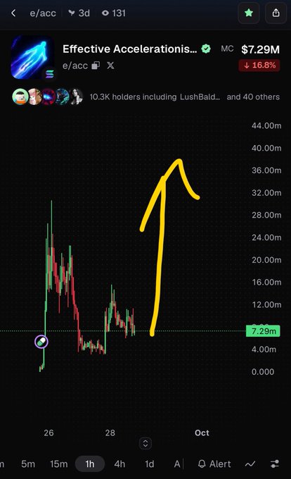 A Dexscreener chart for the meme coin 'e/acc Effective Accelerationis...' showing a sharp upward price spike highlighted by a yellow line, with a market cap of $7.29M.