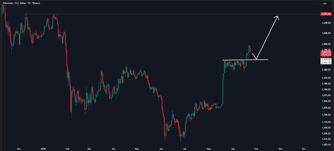 The image shows a daily candlestick chart of Ethereum (ETH/USD) on Binance, with a white annotation arrow highlighting a potential breakout from a consolidation zone, aligning with the post's anticipation of a retest at the $2,540 level before further upside.