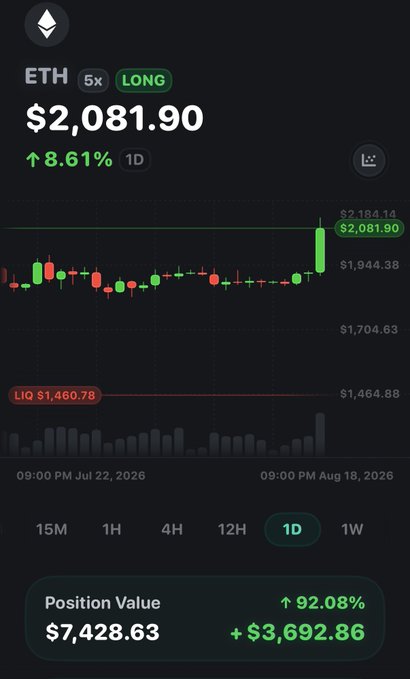 Trading interface showing a 5x LONG position on ETH at $2,081.90, up 8.61% in 1 day, with the position value at $7,428.63 and +$3,692.86 in profit.