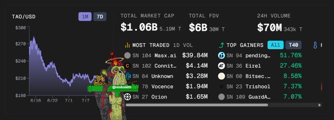 A cryptocurrency analytics dashboard displays TAO/USD price action showing a decline from ~$300 to ~$210 range, with the asset currently at a $1.06B market cap, $6B fully diluted valuation, and $70M in 24h trading volume. The interface features Bittensor subnets (SN 104 Max.ai, SN 102 Conit, SN 84 Unknown, SN 78 Vocen, SN 27 Orion) ranked by 1-day volume, alongside top gainers including SN 94, SN 36, and SN 60, visually reinforcing the post's claims about sustained network activity and ecosystem health.