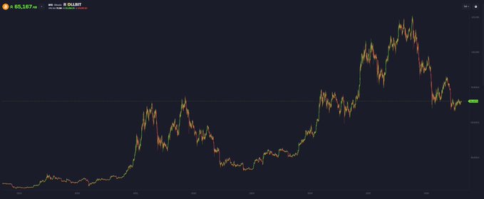 A candlestick chart of Bitcoin (BTC) shows the price currently at $65,167, displaying its historical price action with a long-term uptrend. The chart visually supports the post's claim about BTC's recent bear market bottom around $59k, after which the price began recovering back above $65k.