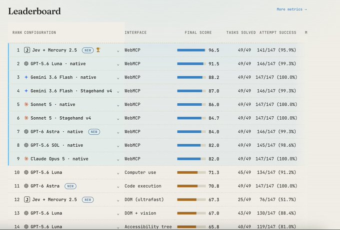 A leaderboard image titled "Leaderboard" displays ranked AI model configurations with columns for Rank, Configuration, Interface, Final Score, Tasks Solved, Attempt Success, and other metrics. "Jev + Mercury 2.5" using the WebNCP interface tops the rankings at #1 with a final score of 96.5, solving 49/49 tasks with a 95.9% attempt success rate, followed by "GPT-5.6 Luna - native" at 91.5 and "Gemini 3.6 Flash - native" at 88.2. The list shows 14 entries in total, with the top 9 all using the WebNCP interface, while lower-ranked entries include "GPT-5.6 Luna" with Computer use (71.3), "GPT-6 Astra" with Code execution (70.8), "Jev + Mercury 2.5" with DOM (ultrafast) at 67.3