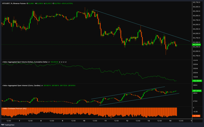 A TradingView chart of BTCUSDT on Binance Futures shows Bitcoin's price trading around 63,270 with a downward-sloping trendline, while accompanying indicators display falling Spot CVD (102.83M), rising Open Interest (287.97K) in an ascending channel, and a negative Coinbase Premium (-0.1036%)—visually reinforcing the post's message of weak spot demand combined with building leverage as price remains under pressure.