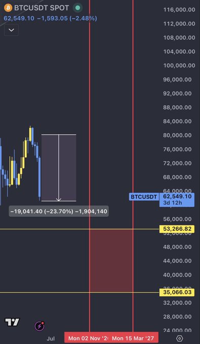 "Since posting the tweet, BTC has started dropping, and history wasn'nt nonsense at all—anyone following my account knows how many times I mentioned the month of May. Up to now, from the May peak, #btc has been whipped down by 23.7%. No need to post a thousand tweets to".