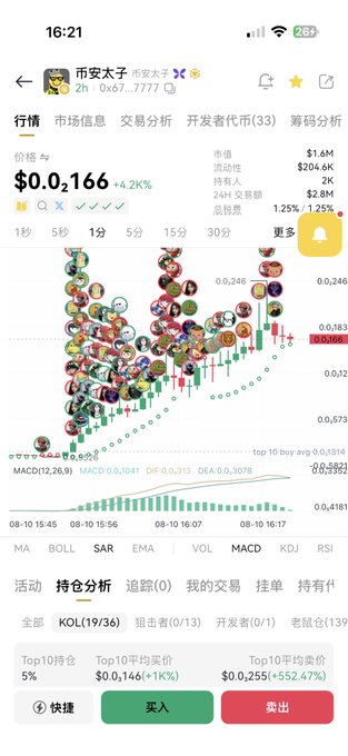 A Chinese cryptocurrency trading app screenshot showing the token '币安太子' (Binance Prince) with price $0.0166 (+4.2K%), market cap $1.6M, 24H volume $204.6K, 24H holders 2K, 24H transactions 2.8M, with a candlestick chart covered in numerous user profile avatars and buy/sell buttons at the bottom.