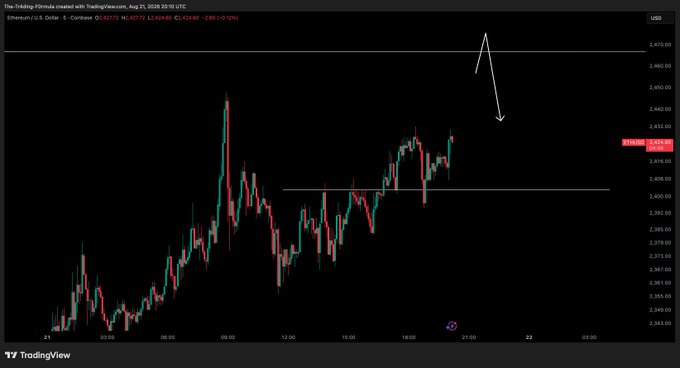 The image displays a TradingView candlestick chart for Ethereum/U.S. Dollar (ETH/USD), showing price action from August 21, 2026, with an arrow indicating a potential upward squeeze toward the $2,470 resistance level, currently trading at $2,429. This visual supports the post's message about ETH/USD slowly squeezing upward.