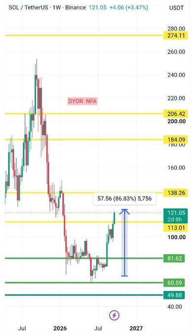 A weekly Binance candlestick chart for SOL/USDT shows the price at 121.05, up 4.06 (+3.47%), having reclaimed the critical $138.26 resistance-turned-support zone with a 57.56 (86.83%) gain totaling 5,756, and is now testing $121.05 as a base for a potential push toward $274.11.