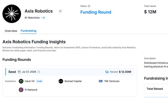A screenshot from the Axis Robotics funding page showing a Seed round of $12M raised on July 27, 2026, with investors including Hack VC, Nomad Capital, 10K Ventures, and Pi Network, supporting the post's claim about the company's $12M raise and its browser-based platform for training robots.