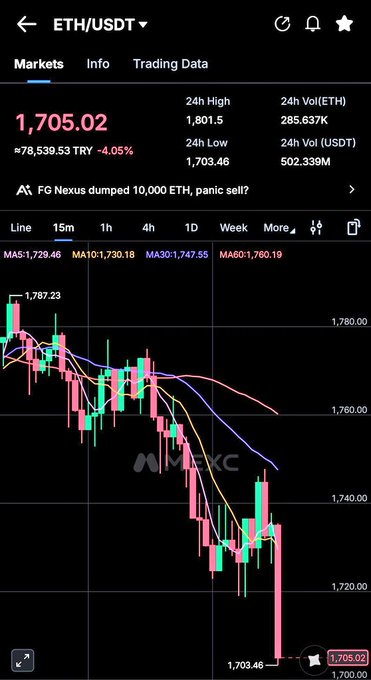 The image displays a chart of Bitcoin, its value decreasing over time from $1,735.02 at 10:05am to $12.37 at 12:04pm. This graph indicates that the price of Bitcoin has dropped significantly during this period. The title of the image reads "ETH/USDT", which suggests it is related to the Ethereum cryptocurrency and its trading.
