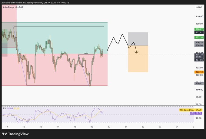 A TradingView chart shows the price analysis of 'pieschi1097' for AsianRange Nico948 in USOT, featuring candlesticks, an RSI indicator, and projected trading zones.