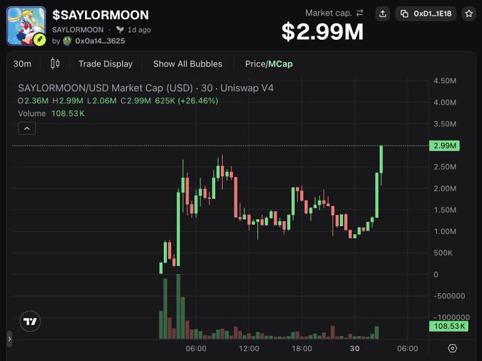 The image shows a DexScreener chart for the $SAYLORMOON token on Uniswap V4, displaying a market cap of $2.99M with a +26.46% gain and $108.53K trading volume over a 30-minute timeframe. This screenshot supports the post's claim about "shilling a 2m mcap coin," as it reveals the token's modest market cap, highlighting the absurdity of promoting such a small-cap coin to a large audience.