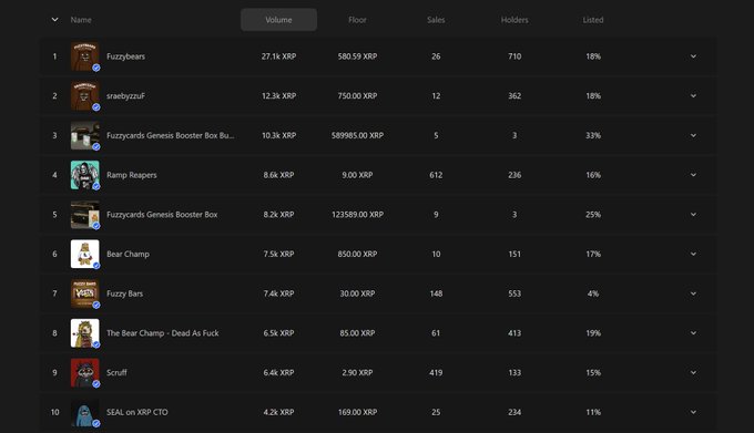 A dark-themed leaderboard table titled "Top 10 Volume this week" displays ten XRP NFT collections ranked by trading volume, with columns for Name, Volume, Floor, Sales, Holders, and Listed. The rankings show "Fuzzybears" at #1 with 27.1k XRP volume, "snaebyzul" at #2 with 12.3k XRP, "Fuzzycards Genesis Booster Box Bu..." at #3, "Ramp Reapers" at #4 with 8.6k XRP, followed by "Fuzzycards Genesis Booster Box," "Bear Champ," "Fuzzy Bars," "The Bear Champ - Dead As Fuck," "iScruff," and "SEAL on XRP CTO" rounding out the list, with floor prices ranging from 2.90 XRP to 122589.00 XRP and holder counts varying widely from 3 to 710.