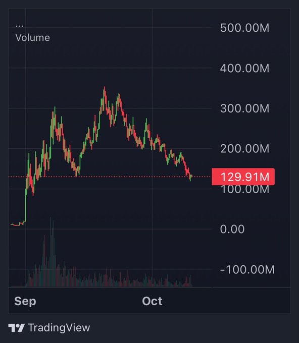 A TradingView chart shows $STONK's price declining from a mid-September peak near 350M to its current value of 129.91M in early October, with volume bars indicating heightened activity during the initial rally and sell-off. The downward trend visible in the candlesticks suggests a rebound is uncertain without further catalysts.