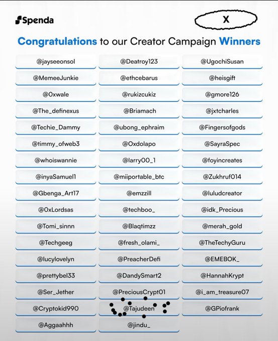 A MySpenda congratulatory graphic announces “Creator Campaign Winners” and lists many X handles in three columns, with several—including @jindeu_, @PreciousCrypt01, and @aigoo44hh—circled in black. It supports the post about a first MySpenda creator campaign win by highlighting a large group of winners.