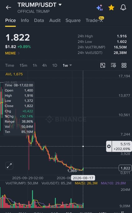 A Binance trading chart displays the TRUMP/USDT meme token priced at $1.822, showing a +9.89% gain with a notable +202.69% spike to $5.515 visible on the right side of the 1-week chart. The image supports the post's bullish speculation about a potential TRUMP announcement and price pump toward $5, as the chart visually captures a dramatic surge that aligns with the user's prediction.