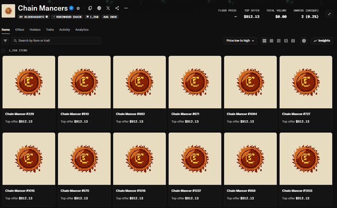 The image displays an NFT collection page on OpenSea titled "Chain Mancers" (by Blockman0072), showing 1,152 items where each token features the same fiery orange coin design, all listed at a top offer of $912.13 with a floor price of $912.13 and 0.2% owners (2 total). This relates to the post celebrating the minting of "Mancers" NFTs, likely referencing the Chain Mancers collection associated with Robinhood.