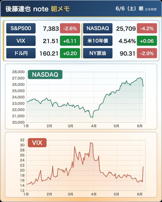 In the image, there is a screenshot of an Excel Chart displayed in a spreadsheet format. The chart shows two lines, with one line labeled "NASDAQ" and another line labeled " Dai" that are both experiencing significant drops or declines. The chart also displays information about bonds, commodities like crude oil and gold, and cryptocurrency markets such as Bitcoin. There is text on the chart that provides additional context to these trends, although it does not provide specific details of what those items are in relation to each other. Overall, this screenshot depicts a complex financial landscape with various stocks and markets undergoing fluctuations due to changes in employment data or other factors impacting the global economy.