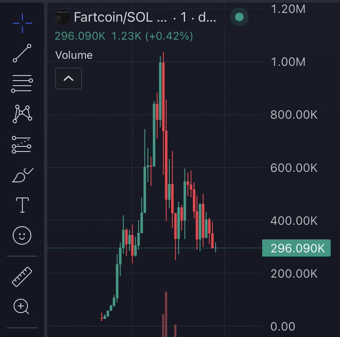 A cryptocurrency price chart for "Fartcoin/SOL" showing a value of 296.090K with a +0.42% gain, displaying a dramatic spike in candlestick price action against a dark background.