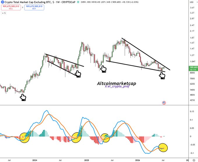 A TradingView weekly chart of the Crypto Total Market Cap Excluding BTC (CRYPTOCAP:2) shows price consolidating near $909.68B after a +18.13% (+2.03%) move to $918.11B, with a descending wedge pattern forming over the past year and black thumbs-up markers highlighting breakout points, while the MACD indicator below displays a bullish crossover with yellow circles marking previous bullish signals that preceded major rallies—visually confirming the post's claim that altcoins (TOTAL2) are on the verge of breaking out of a year-long falling wedge.