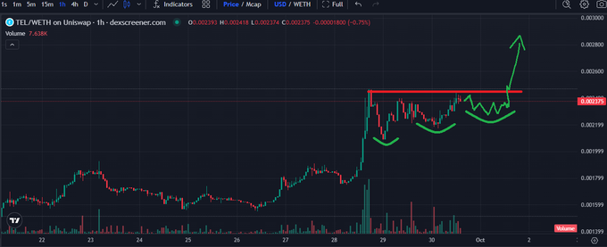 A candlestick chart for TEL/WETH on Uniswap showing an upward breakout pattern with a green arrow, indicating price movement above resistance around 0.002375.