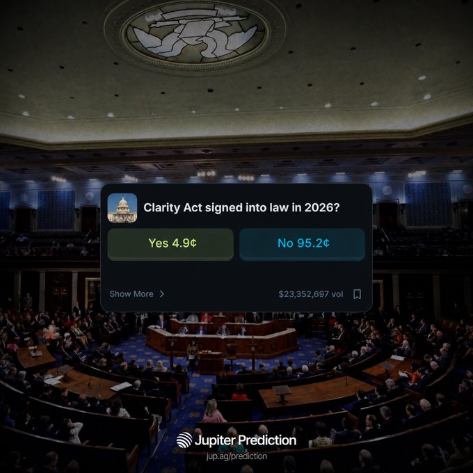 An overlaid prediction market graphic asks "Clarity Act signed into law in 2026?" showing 4.9% for Yes and 95.2% for No, set against a dark image of the U.S. House of Representatives chamber.