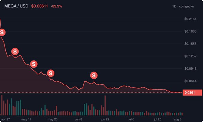 A Coingecko chart showing MEGA/USD down 83.3% to $0.03611, with multiple sell (S) signals marked across a steady downward trend from late April to early August.