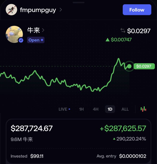 A trading interface shows user "fmpumpguy" with an open position in the 牛来 (Ox) token, displaying an unrealized gain of +$287,625.57 (+290,220.24%) from a $99.11 investment at an average entry of $0.0000102, with the token currently priced at $0.0297 after a sharp intraday rally. The screenshot visually confirms the post's claim of turning roughly $99 into nearly $300,000, illustrating the dramatic memecoin trading story.