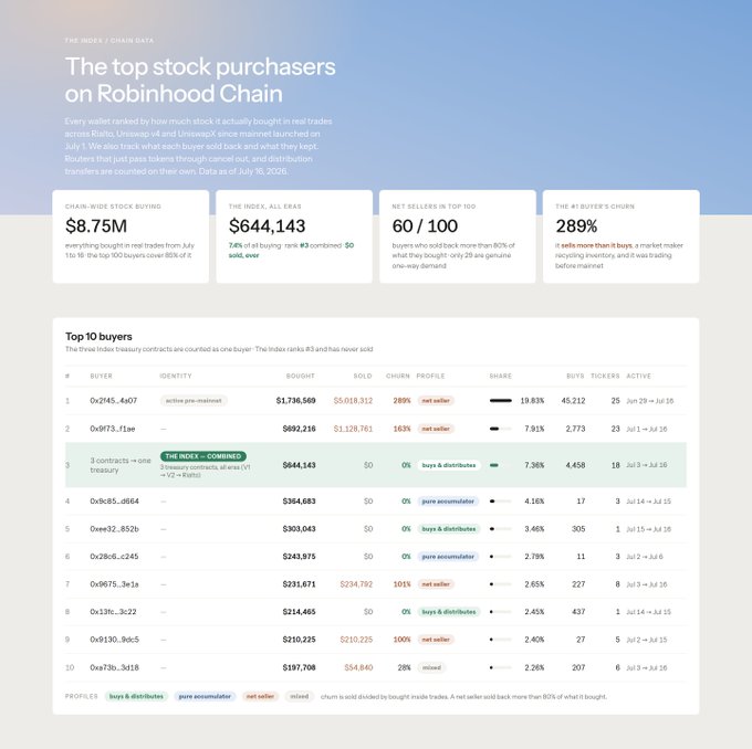 A chart titled 'The top stock purchasers on Robinhood Chain' showing $8.75M in chain-wide stock buying, with top buyers listed including 0x2145..4a07 ($1.736M bought, 289% churn) and 3 treasury contracts labeled 'THE INDEX - COMBINED' at $644,143.