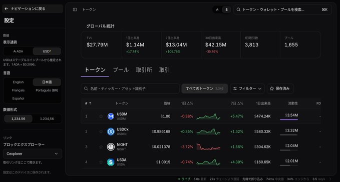 The image shows a dark-themed cryptocurrency analytics dashboard displaying global token statistics, including a Total Value Locked (TVL) of $27.79M, with a leaderboard listing top tokens like USDM ($1.00), USDCx, NIGHT, and USDA along with their prices, 1-day changes, and FD metrics. The dashboard interface is in Japanese, supporting the post's announcement that Float has added Japanese language support, while the left sidebar also shows available language options including English, French, Portuguese, and Spanish.