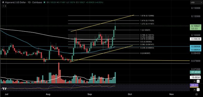 A financial candlestick chart for the Algorand (ALGO) cryptocurrency against the US Dollar on a 1-day timeframe, showing price action around $0.10927 with various Fibonacci retracement levels and moving averages plotted.