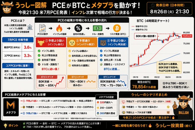 Japanese cryptocurrency infographic titled "PCEがBTCとメタプラを動かす！" (PCE moves BTC and Metapla!) forecasting the impact of the July PCE report, with an accompanying 4-hour BTC chart showing the recent rally from 62K to 80K resistance at $78,854, alongside three scenario boxes predicting bullish (80K breakout to 82-85K), neutral (78-80K consolidation), or bearish (77-76K pullback) outcomes for tonight's 9:30 PM PCE release.