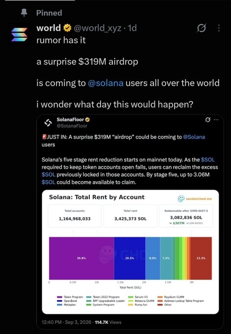 A pinned tweet from 'world @world_xyz' discussing a rumored $319M 'airdrop' coming to Solana users due to rent reductions, referencing a SolanaFloor post with chart data showing 3,082,836 SOL redeemable and total rent of 3,425,373 SOL across 1,164,968,033 accounts.