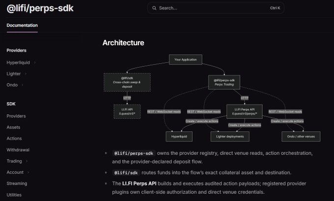 A dark-themed technical documentation page for "@lifi/perps-sdk" displaying an Architecture diagram showing how applications interact with Hyperliquid, Lighter, and Ondo venues through REST/WebSocket routes.