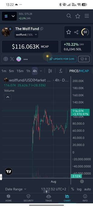 Mobile trading app screenshot displaying The Wolf Fund (wolffund/SOL) with $116.063K market cap and a candlestick chart showing +70.22% (0.1541 SOL) gain.