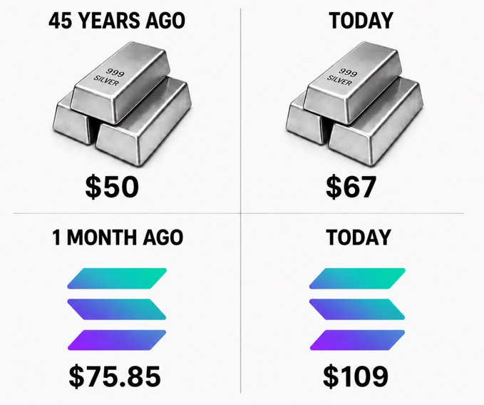 The image compares the returns of silver over 45 years (from $50 to $67) versus Solana's performance over just one month (from $75.85 to $109), illustrating how $SOL's short-term gains dramatically outpace silver's long-term appreciation.