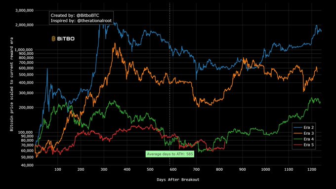 A chart titled “BITBO” plots Bitcoin price in current-era dollars over 1,200 days after breakout, comparing bull-market “Era 2,” “Era 3,” “Era 4,” and “Era 5,” with an “Average days to ATH: 585” marker. The strong, sustained Era 2 price path supports the accompanying bullish HTF view on $BTC.