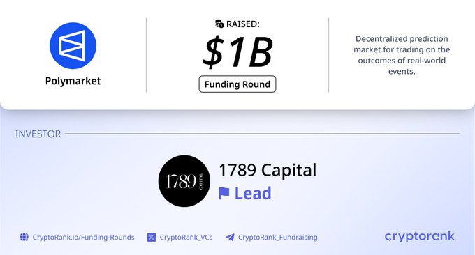 A CryptoRank funding graphic announcing Polymarket's $1B funding round, led by 1789 Capital, for the decentralized prediction market platform.