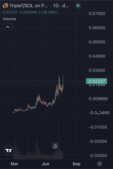 A TradingView chart shows the TripleT/SOL pair on a daily timeframe with a current price of 0.02237 SOL, up 28.34%, illustrating the recent meme-driven price action referenced in the post about Triple T's outsized engagement and market impact.