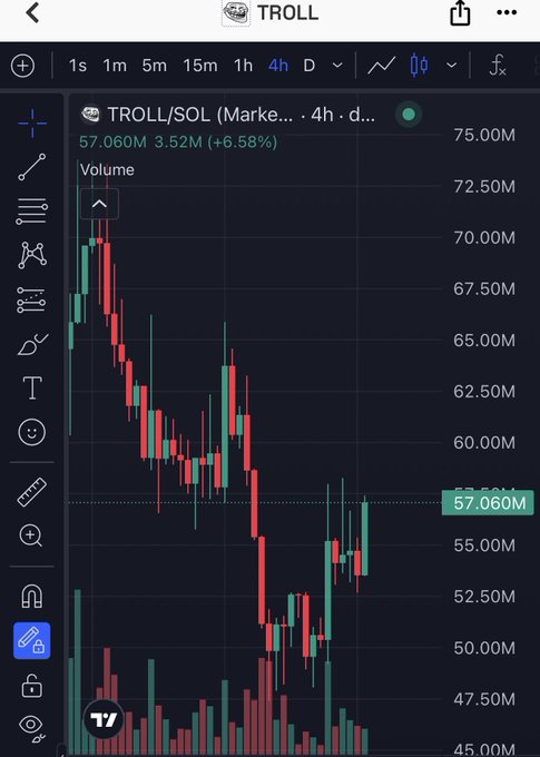 TradingView-style candlestick chart for the TROLL/SOL pair on a 4-hour timeframe, showing a sharp decline from ~70M to a current price of 57.060M (+6.58%), with red and green candles and volume bars at the bottom.