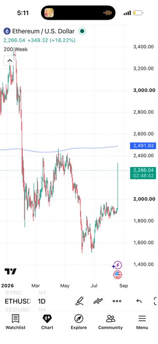 A TradingView 1D chart of Ethereum (ETH/USD) showing a sharp recent rally, with price at $2,266.04 (+18.22%) climbing toward the 200-week moving average line at $2,491.93. The chart displays the full 2026 price action from March through early September, illustrating the recent surge toward key long-term resistance.