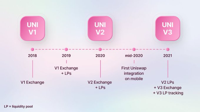 A timeline infographic showing UNI V1, V2, and V3 versions from 2018 to 2021, noting 'V1 Exchange + LPs', 'V2 Exchange + LPs', 'First Uniswap integration on mobile', and 'V2 LPs + V3 Exchange + V3 LP tracking'.