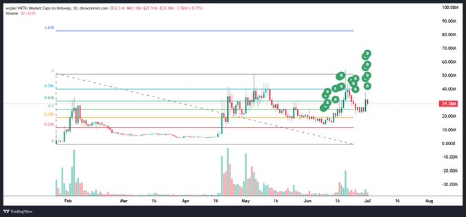 A TradingView chart of nctt (NCTN) showing a candlestick price chart with Fibonacci retracement levels and green 'P' markers indicating sell signals, with the stock price around $23.36M.