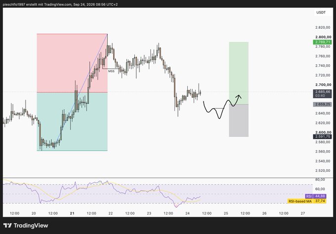 A TradingView chart of piesesfio1987 erstellt showing USDT price action around 2,600-2,800 with RSI-based MA indicator, dated Sep 24, 2026.