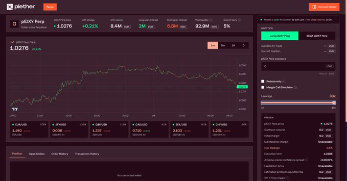 A screenshot of the Plethor trading interface showing pDXY Perp with a price of 1.0276 (+0.21%), 24h volume of 8.4M USDC, open interest of 6.8M USDC, and a price chart on the left.