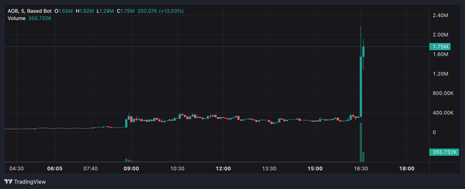 A TradingView chart of AOB shows a massive 2.40M volume spike at market close, jumping from a flat baseline of ~355.73K to a peak of 1.75M (+13.03%), illustrating the sudden price surge referenced in the post about CZ's Binance endorsement driving the token upward.