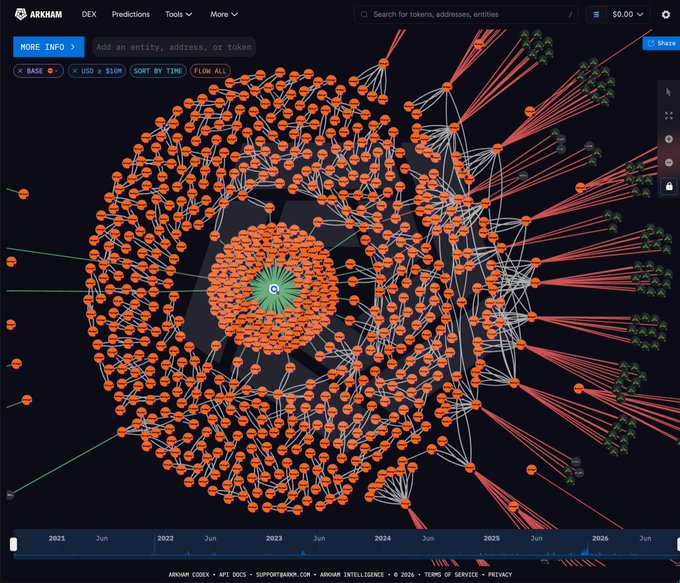 A visualization from the Arkham blockchain intelligence platform shows a complex transaction graph radiating from a central node (likely Michael Saylor/Strategy's wallet) to hundreds of recipient addresses in green, with orange nodes representing intermediate hops. The network visualization illustrates the flow of funds associated with Strategy's Bitcoin purchase, providing transparency into the wallets and counterparties involved in their $75.7M buy of Bitcoin last week.