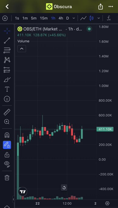 A TradingView candlestick chart for OBS/ETH on Obscura shows a dramatic price recovery, with the current value at 411.10K, up 128.87K (+45.66%) on volume peaking near 1.80M—visually capturing the "God level reversal" mentioned in the post celebrating OBS's 7X gains.